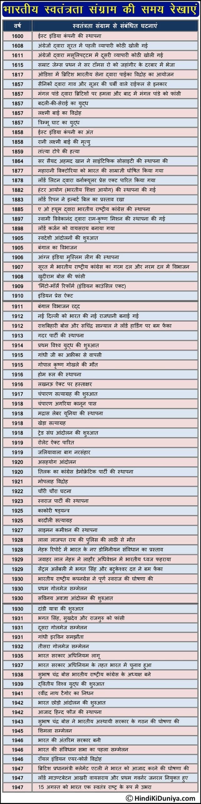 Timelines of Indian Freedom Struggle